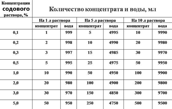 Способы приготовления 2 процентного раствора соды